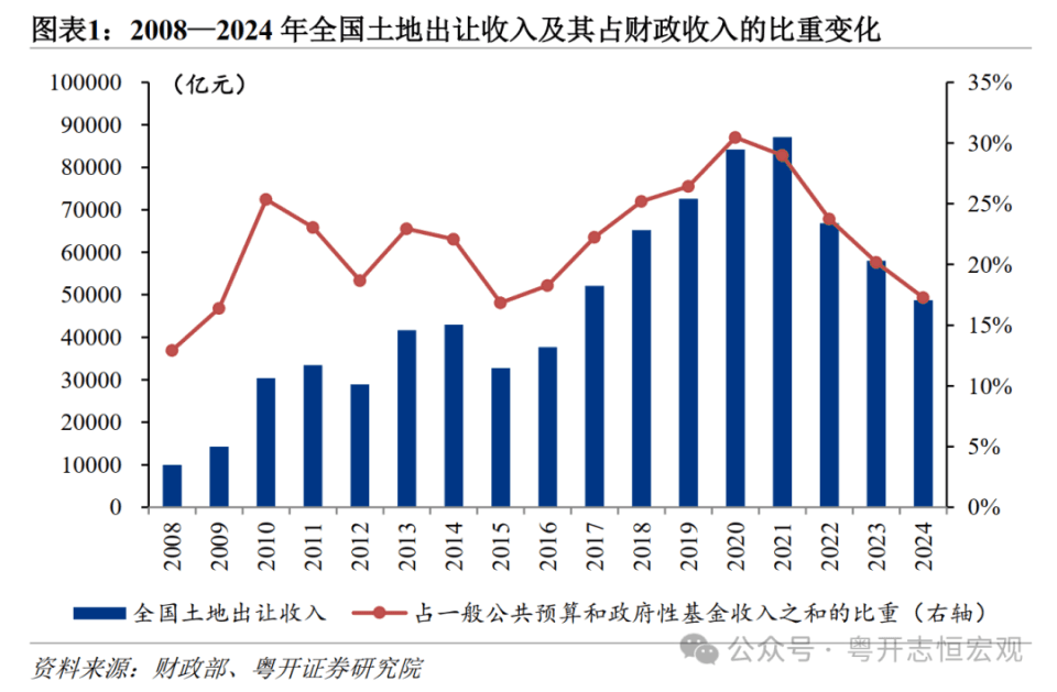 土地财政何去何从？