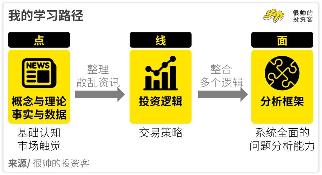 投资学习路径：从基础知识到个人分析框架