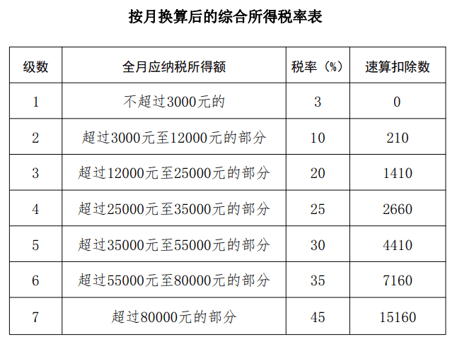 年终奖个税计算指南：全年一次性奖金如何缴税？