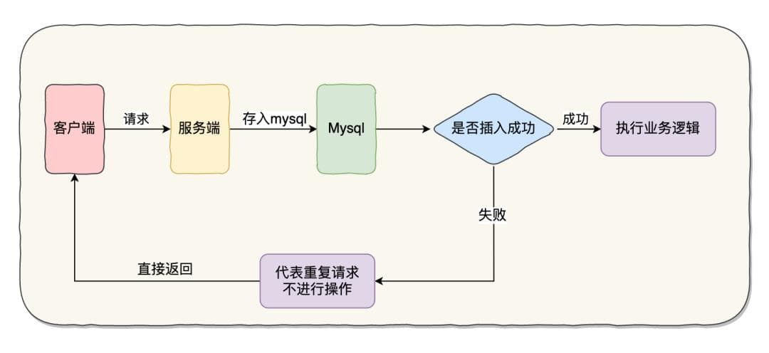 微服务接口幂等性设计详解