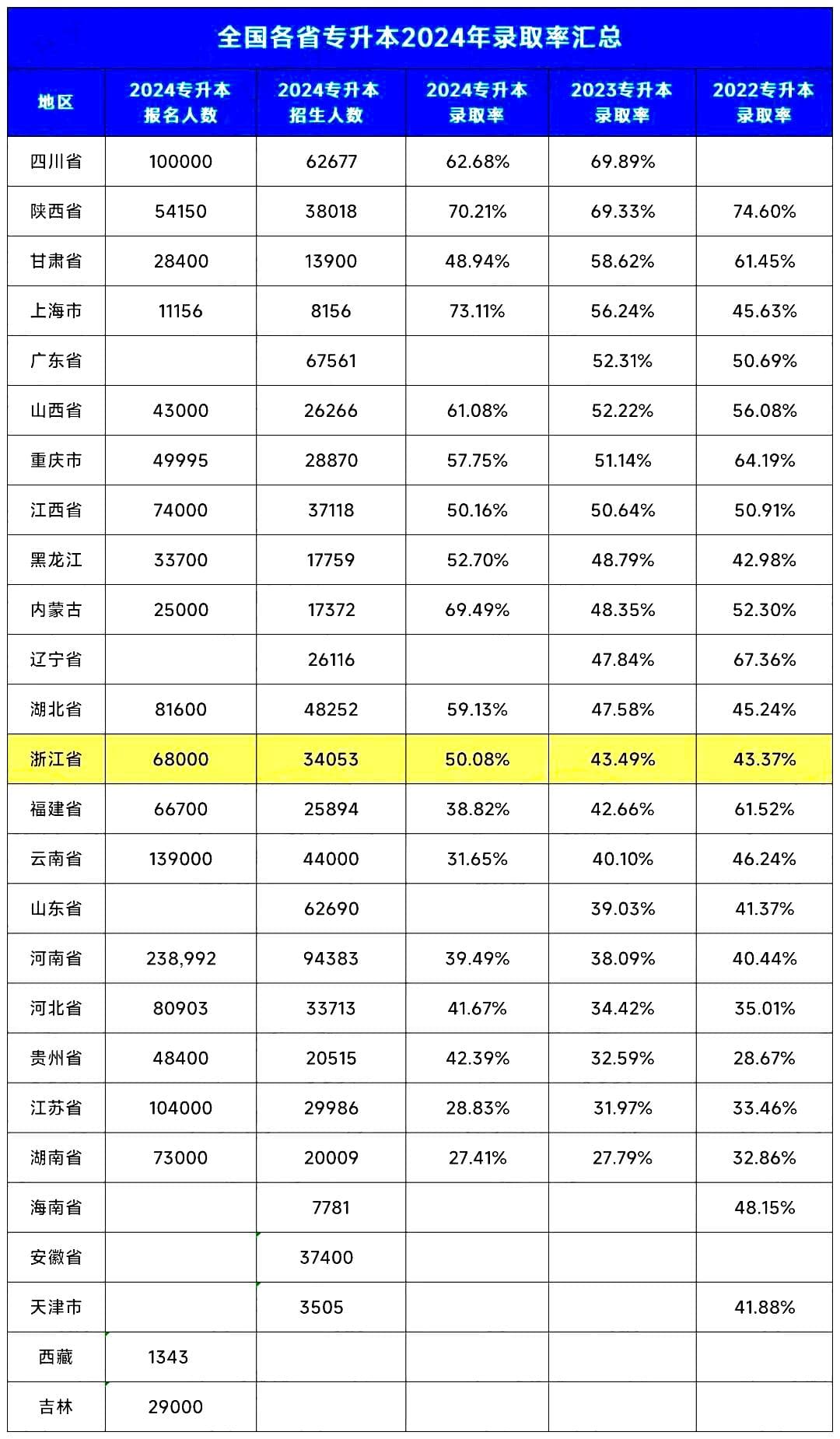 2025年全国专升本各省难度排行及政策解读