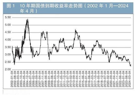 债市利率低位震荡阶段的投资研究——以10年期国债为例