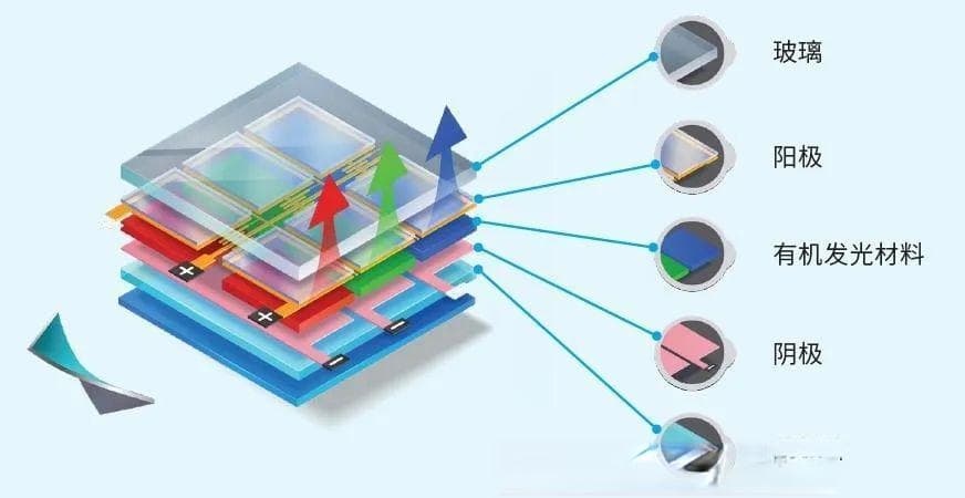 深入了解OLED：未来显示技术的明星