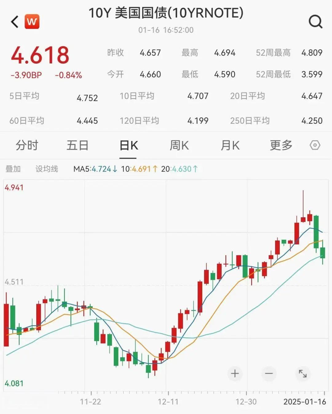 美联储官员释放降息信号，美股科技股领跌三大指数