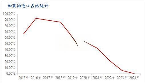 Mysteel解读：中加博弈升级 加征100%菜籽油关税如何冲击国内市场