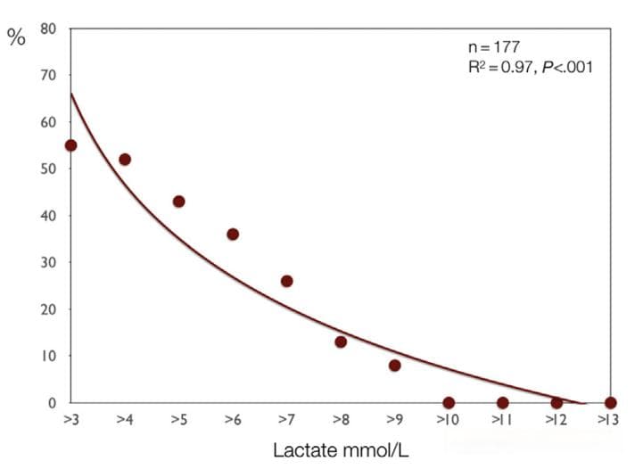 一个常见的重要指标——乳酸