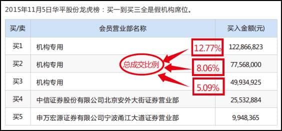 如何看懂龙虎榜？一文全知道！