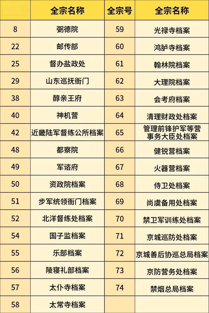 中国第一历史档案馆首次开放33个全宗档案