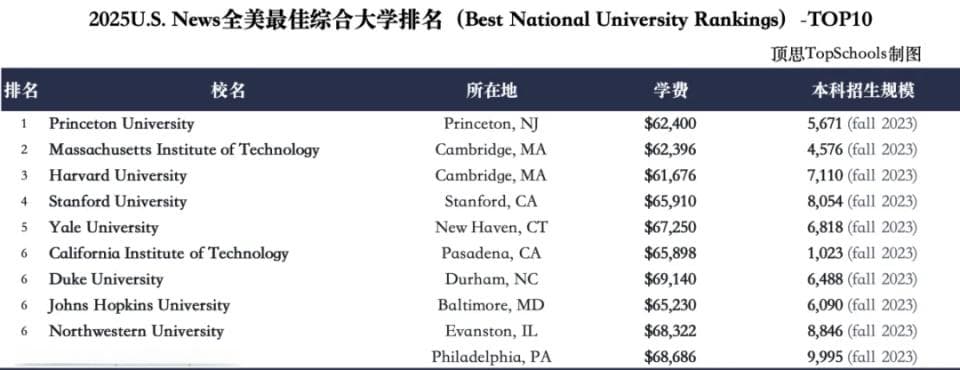 直击学费疯涨与毕业薪酬痛点，最新U.S. News美国大学排名真相起底