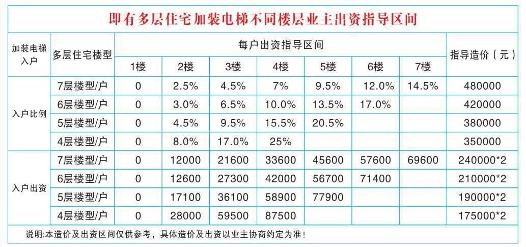 深圳加装电梯价格是多少？并非一个固定的数字