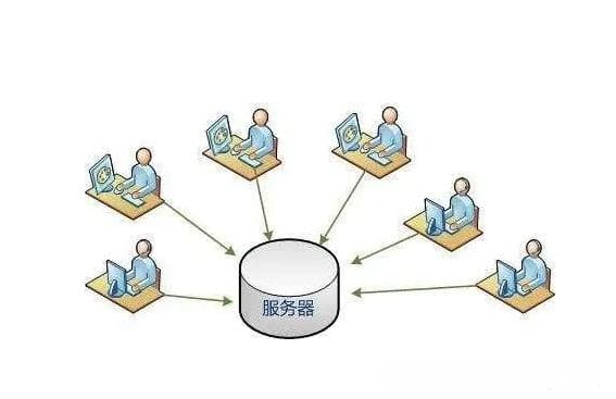 20万并发量下如何选择云服务器配置？