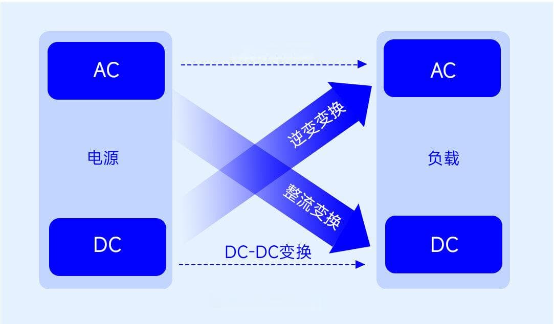 电力电子技术实现电能变换与控制的原理
