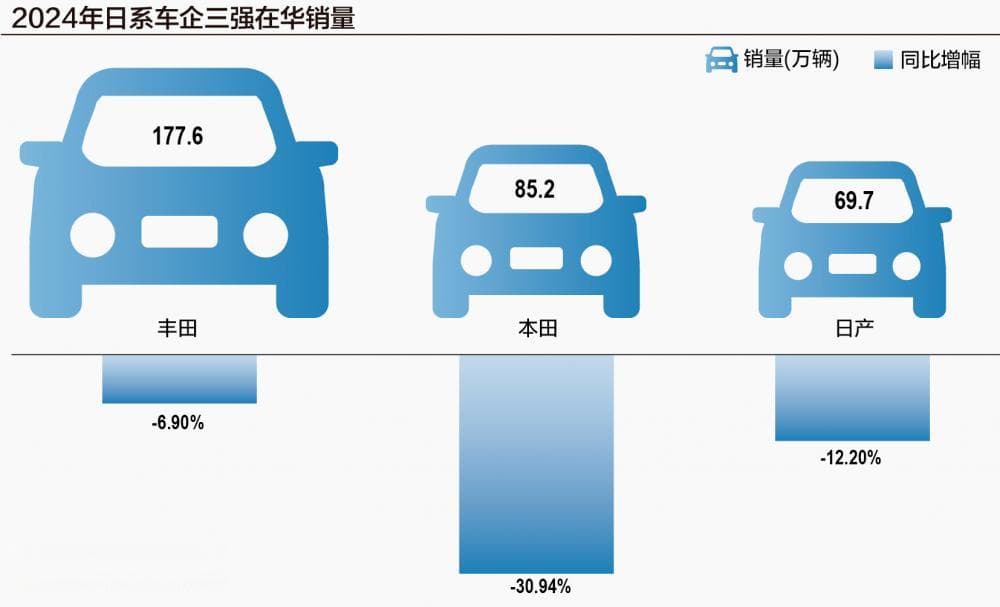 “苦战持续”：日系车企三强2024年在华销量集体下滑