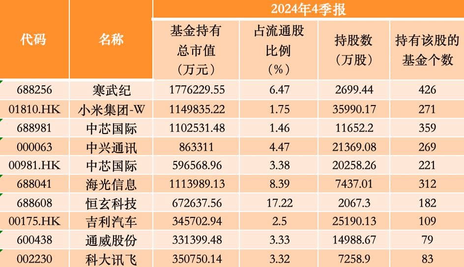 公募去年四季报重仓股出炉：寒武纪、恒瑞医药、北方华创新进前十