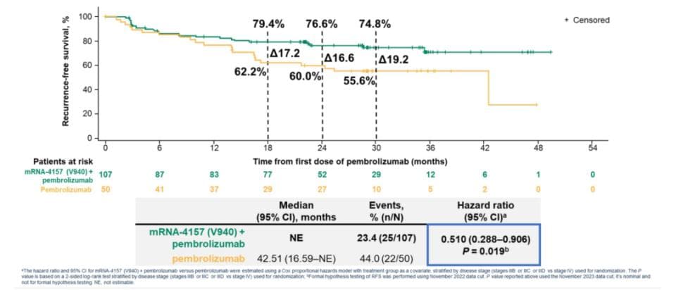 ASCO 2024丨mRNA-4157疫苗在黑色素瘤治疗中展现长期生存获益