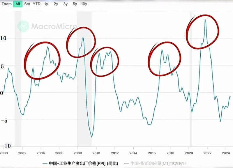 如何预测中国经济复苏的时间？从CPI、PPI到M1的深度分析