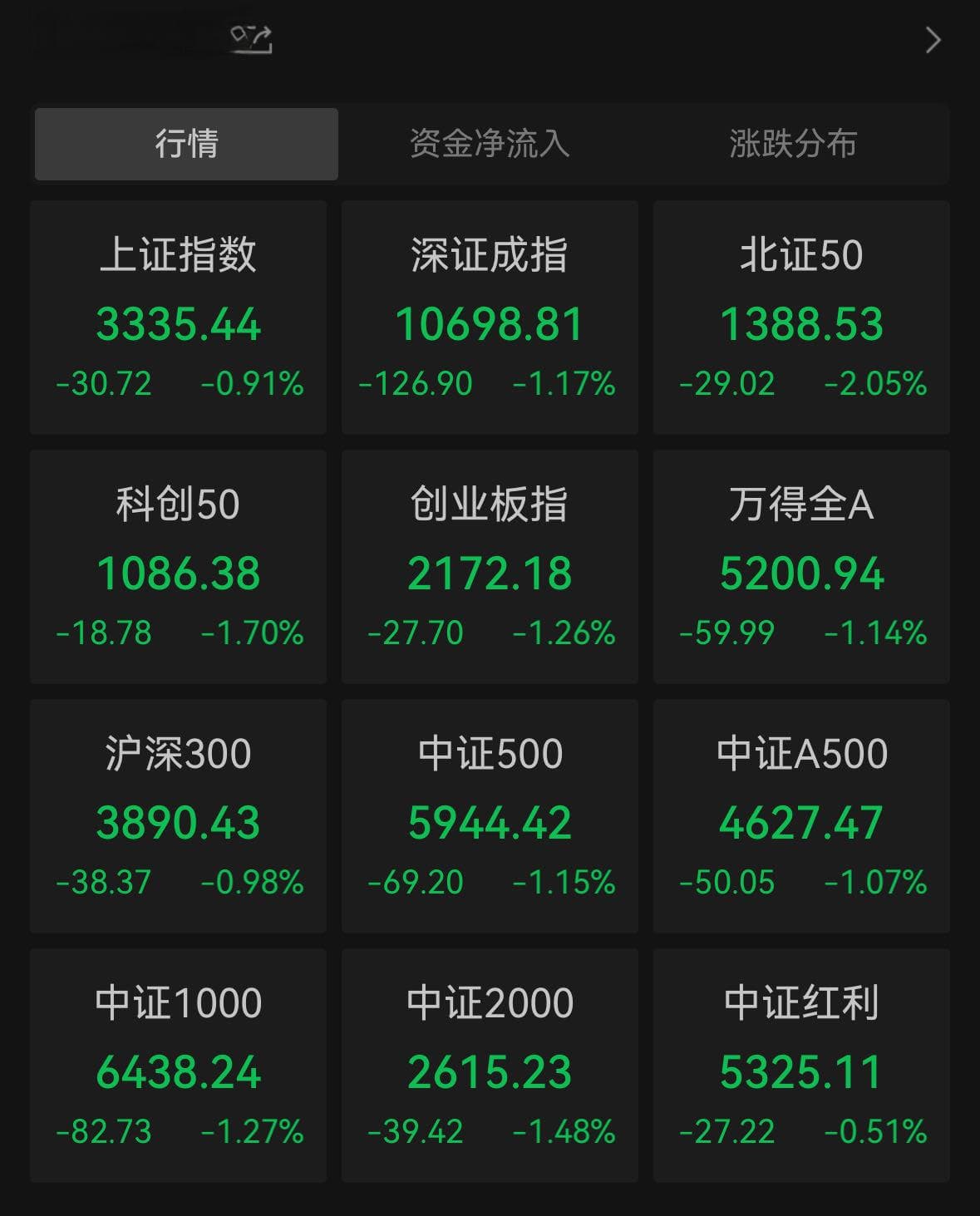A股低开创指跌超1%，日股盘中跌超千点