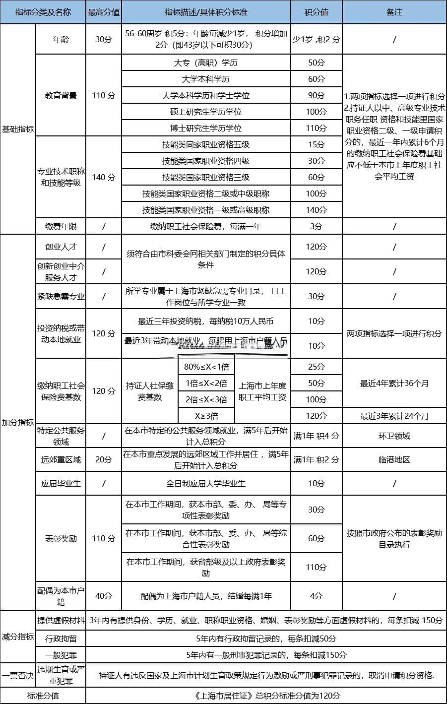 2025上海居住证积分最新要求：大专学历如何积满120分？