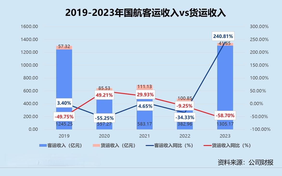 民航年报 | 中国国航：客、货运营效率垫底 超44%子公司仍陷亏损
