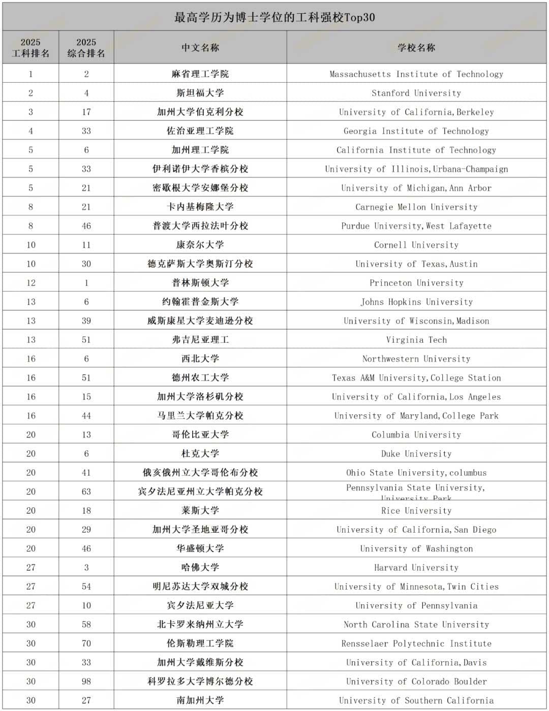 美国大学毕业五年收入最高的16个专业，工程占9个！