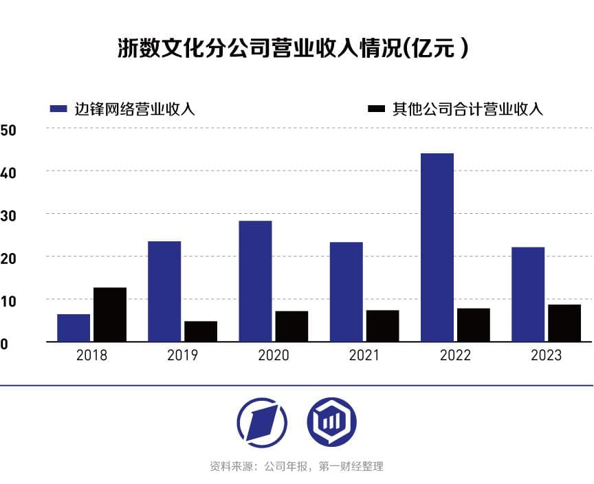 核心子公司营收腰斩，浙数文化商誉高企存隐忧？