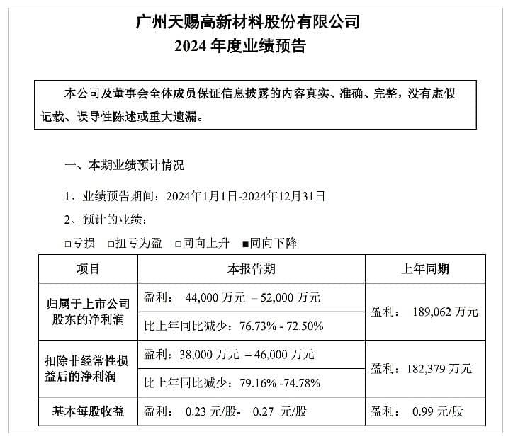 净利减7成！天赐材料发布2024年业绩预告，1.15亿回购能否扭转颓势？