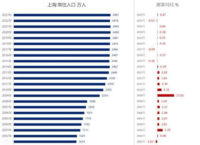 上海楼市开始新一轮分化，大量房子将出局