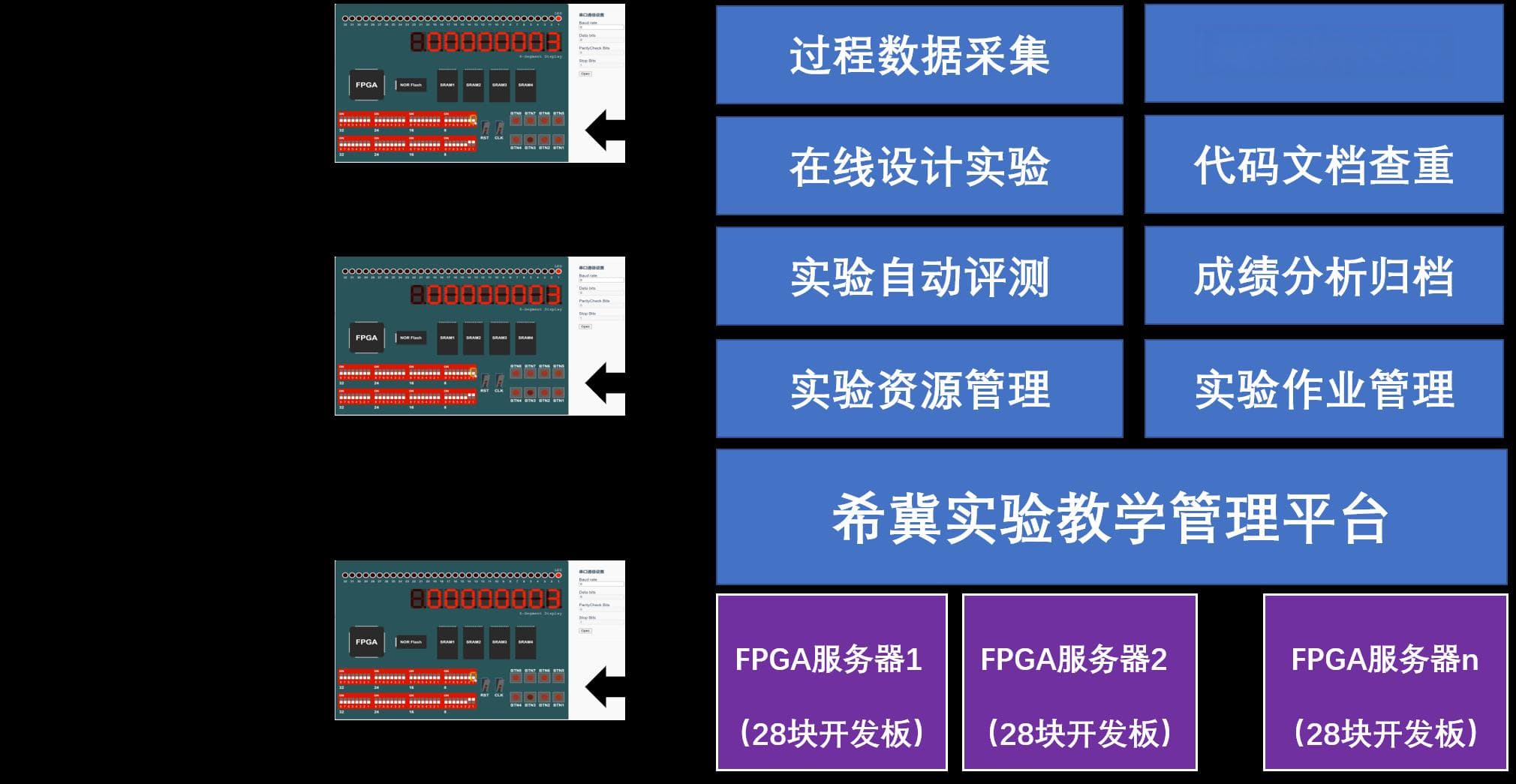 FPGA大规模在线评测实验平台：功能与应用场景详解
