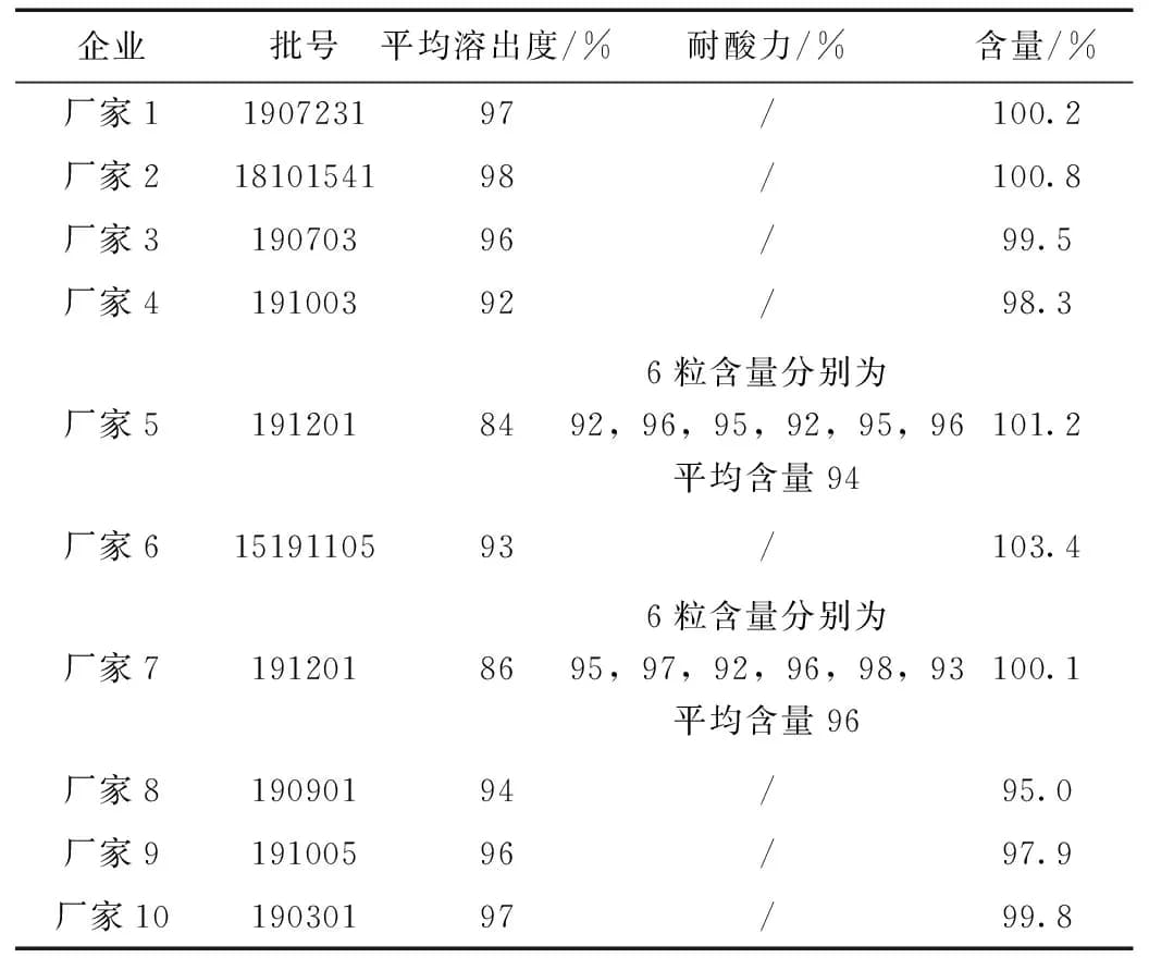 不同厂家奥美拉唑肠溶胶囊质量分析