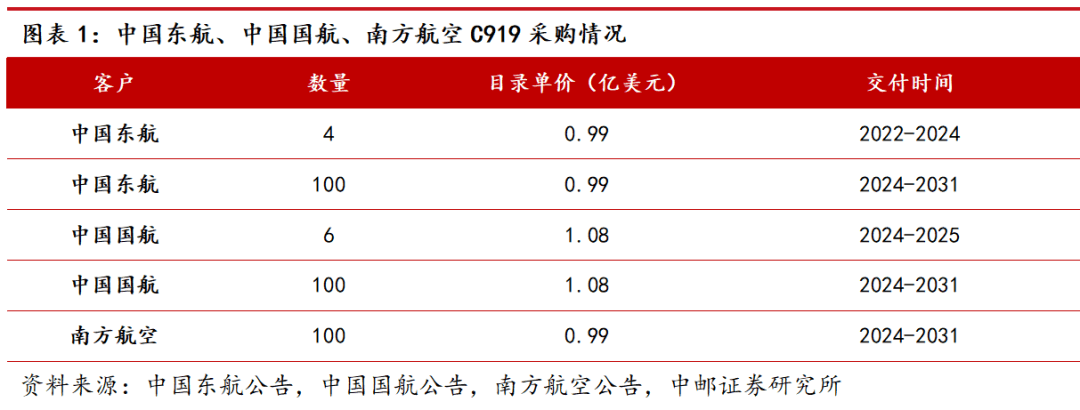 中邮·军工|周观点：中国商飞供应商大会成功召开，C919规模化商运有望加速