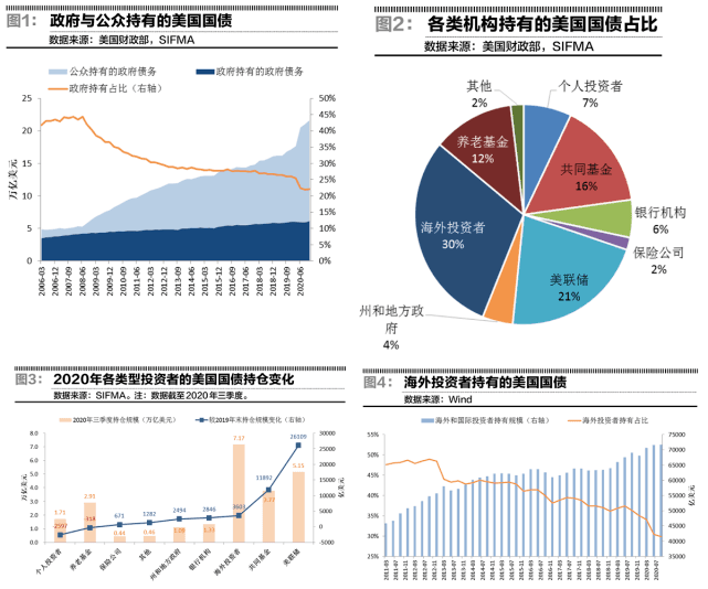 美国国债投资者行为图谱