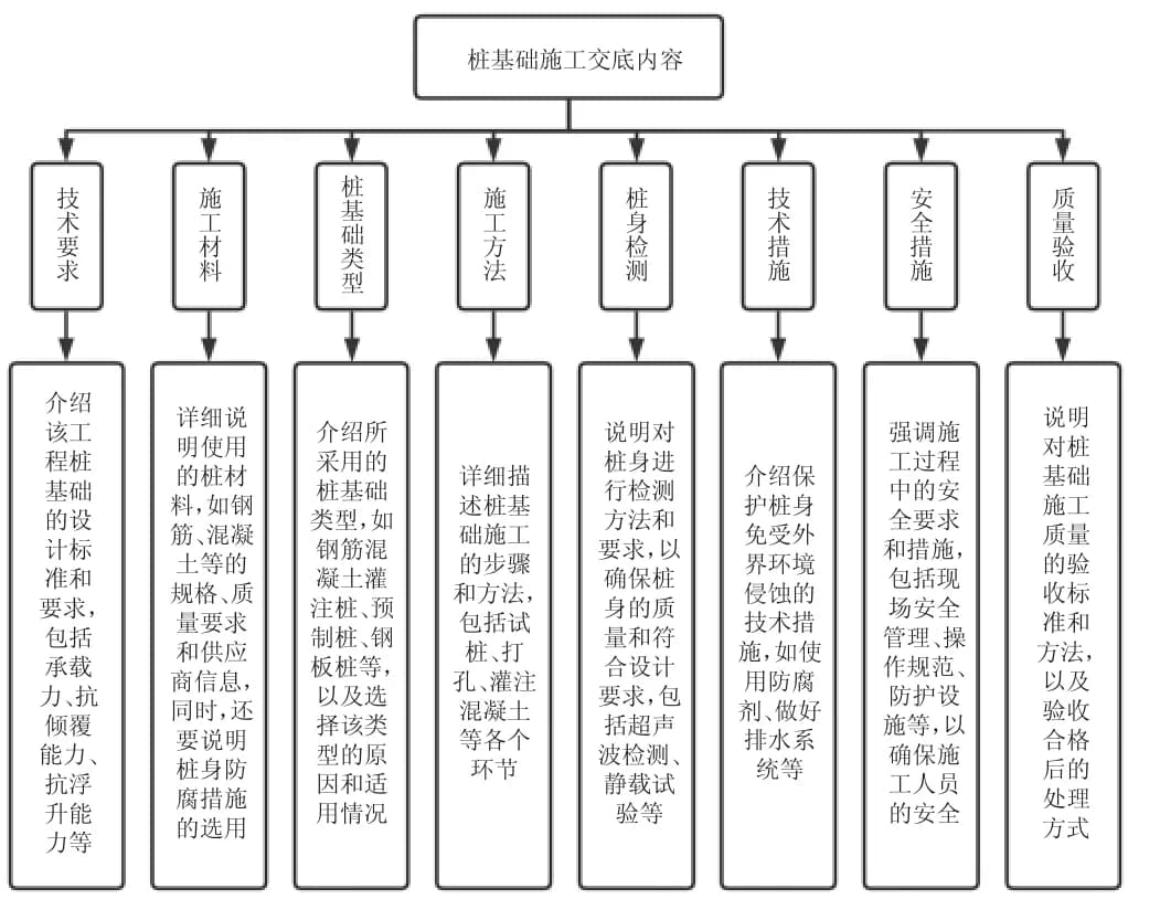 房建工程桩基础施工质量的控制方法