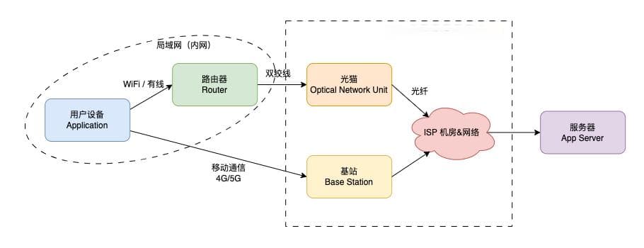 图解计算机网络：一条 HTTP 请求的网络拓扑之旅