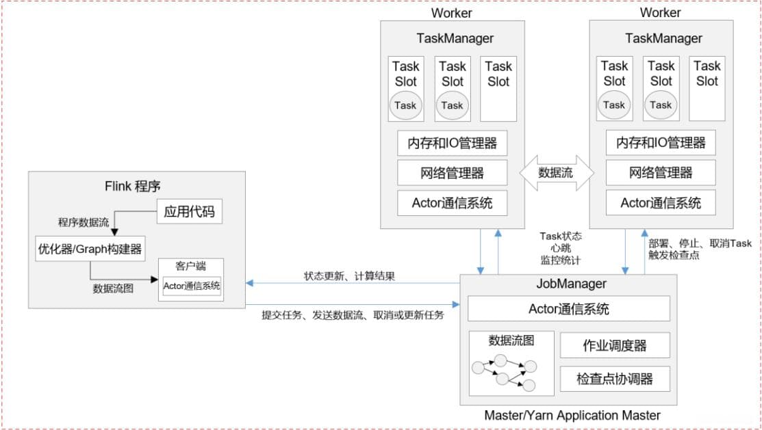Flink中JobManager与TaskManage的运行架构以及原理详解