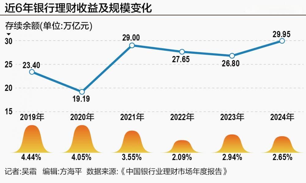 有人加仓债基 有人追黄金 但最受欢迎的春节理财还是它