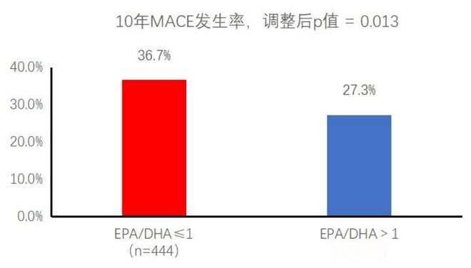 最新研究证实高水平的EPA而非DHA与心血管事件下降相关