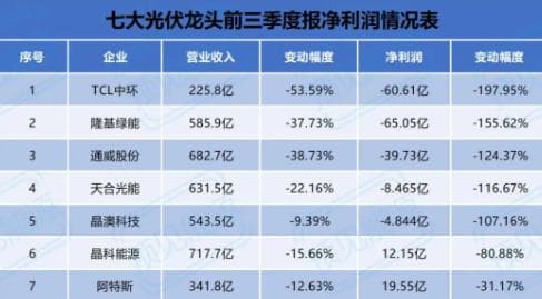 天合由盈转亏！光伏龙头三季报业绩大分化