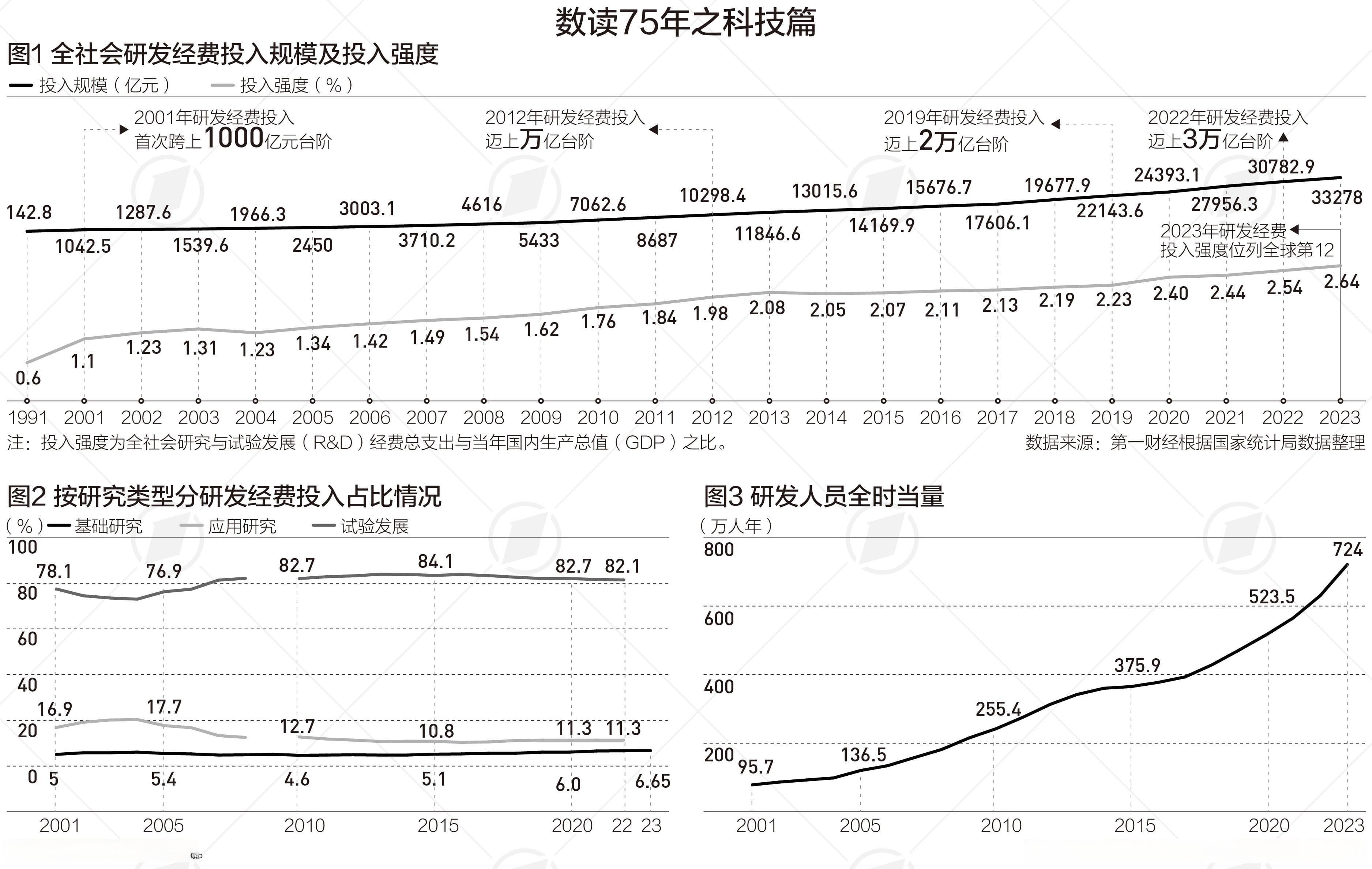 全球创新指数升至11位，中国R&D经费投入迈上3万亿台阶|数说75年