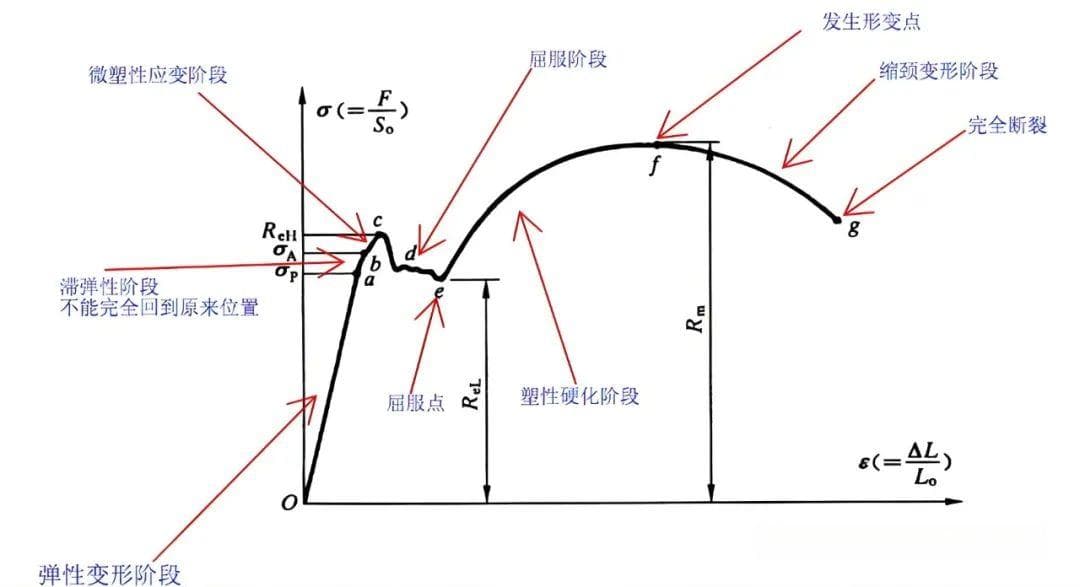 材料的9种力学性能衡量指标和测量方法