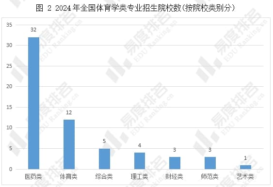 2024年全国体育学类专业招生变动分析，较去年减少7.2%！