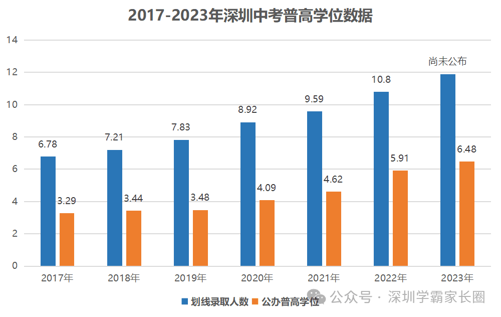 深圳中考形势及考情分析！附最近7年公办普高录取率！