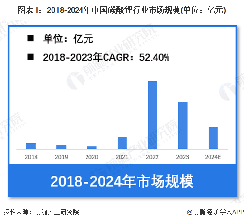 2024年中国碳酸锂行业市场规模约800亿元 产品价格大幅回落