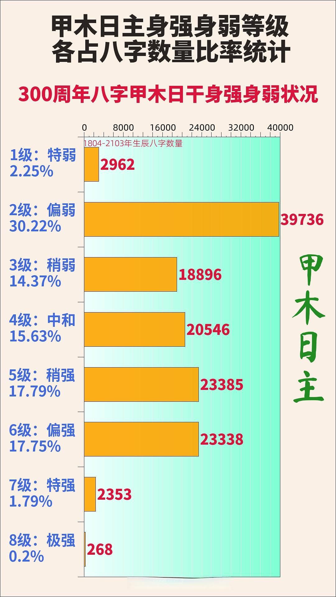 甲木日主八字强弱测算统计