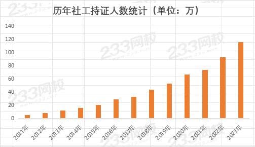 数说社工百万考生报考趋势：历年报名人数、持证数、报考比例