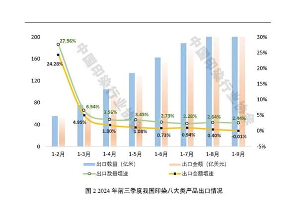2024年前三季度中国印染行业运行分析：产量增长放缓，出口承压，效益改善