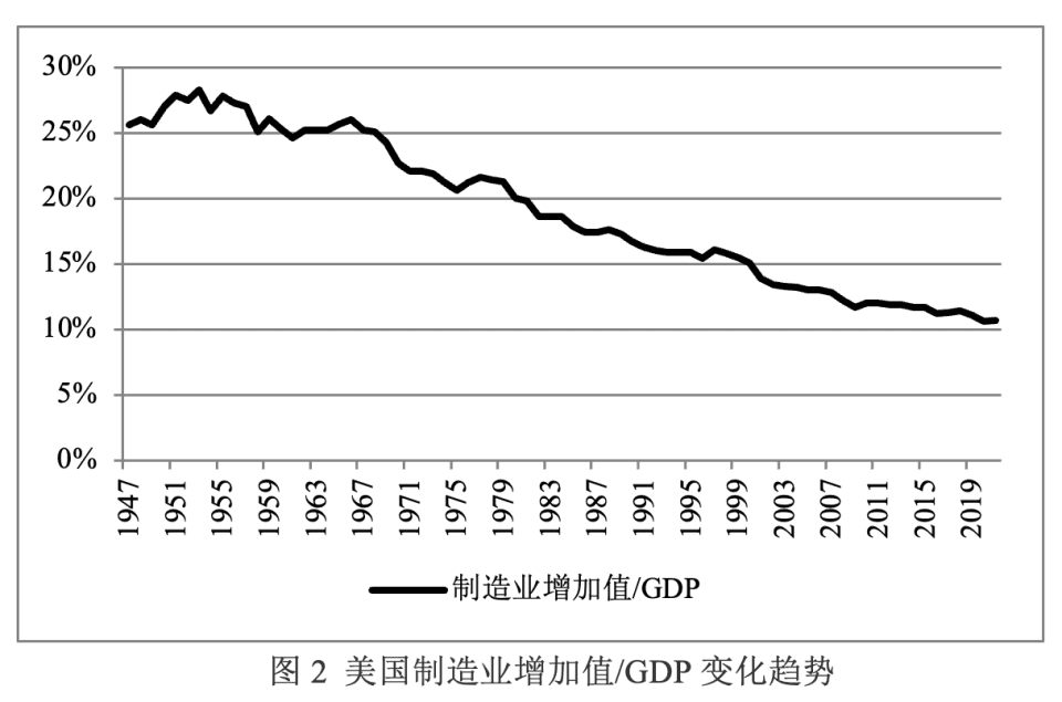 美国制造业真的衰落了吗？