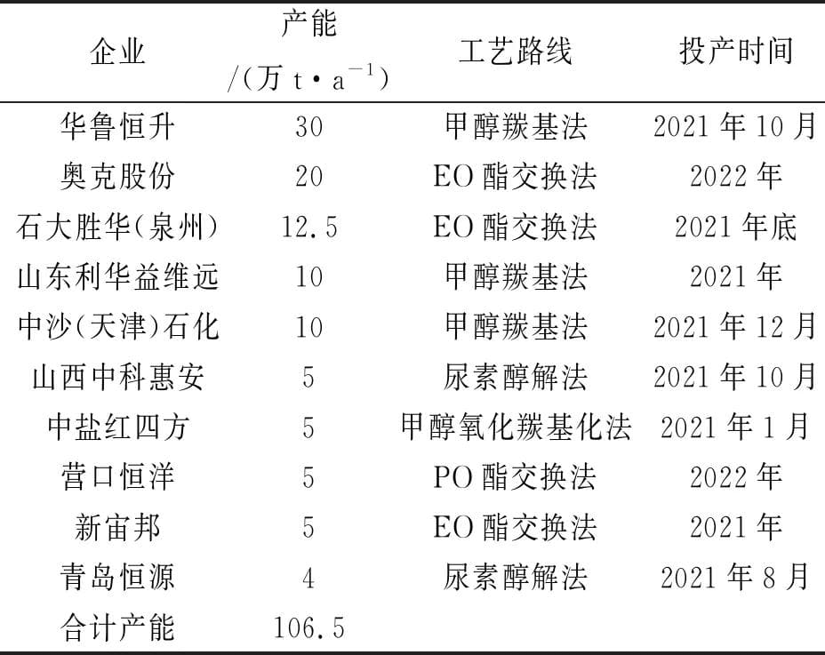 碳酸二甲酯合成工艺研究进展