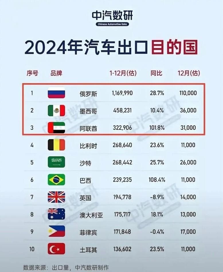质量不如欧美，售后拉垮？中国品牌汽车在俄罗斯开始遇冷