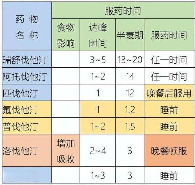 吃他汀类药物时，遵循以下5点，不伤身体！