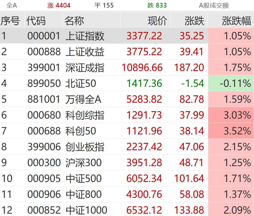 A股市场高开高走，算力、AI板块狂掀涨停潮